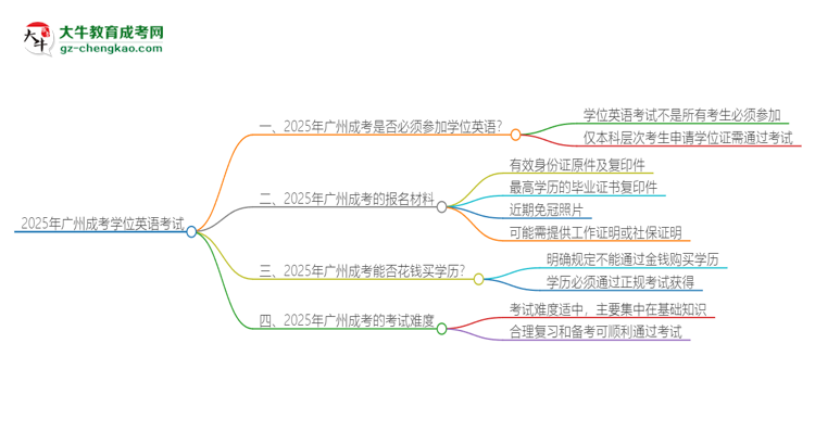 2025年廣州成考必須考學(xué)位英語嗎？思維導(dǎo)圖