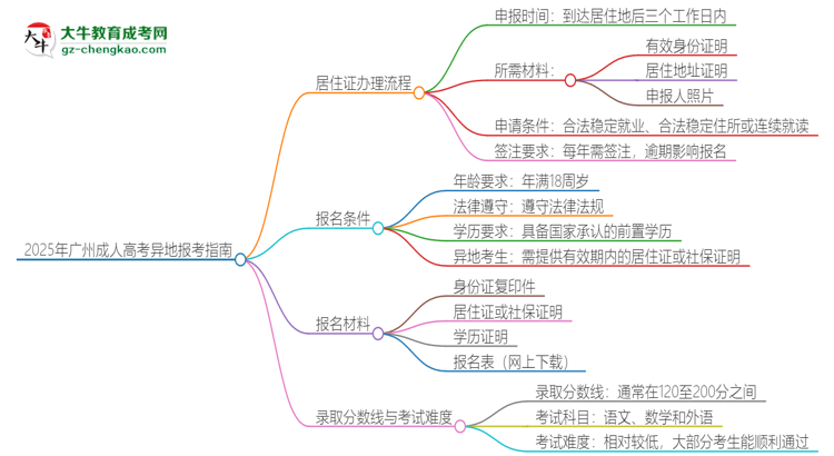 2025年廣州成人高考異地報考怎么辦理居住證？思維導圖