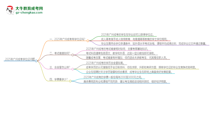 2025年廣州成考有學(xué)位嗎？思維導(dǎo)圖