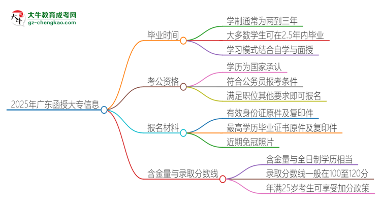 2025年廣東函授大專多久能拿證？思維導(dǎo)圖