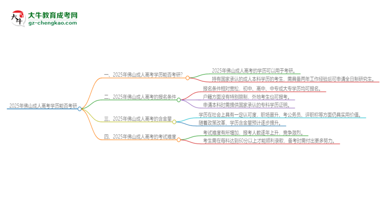 2025年佛山成人高考學(xué)歷能考研嗎？思維導(dǎo)圖