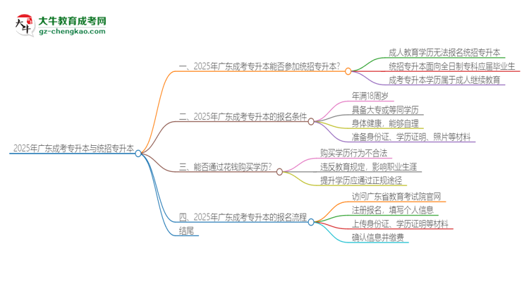 2025年廣東成考專升本學(xué)歷能參加統(tǒng)招專升本嗎？思維導(dǎo)圖