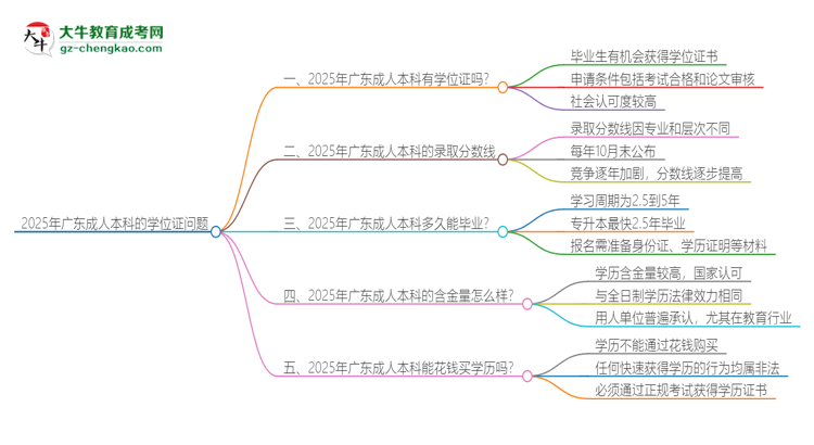 2025年廣東成人本科有學(xué)位嗎？思維導(dǎo)圖