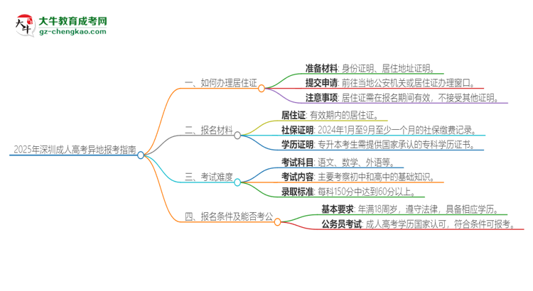 2025年深圳成人高考異地報(bào)考怎么辦理居住證？思維導(dǎo)圖