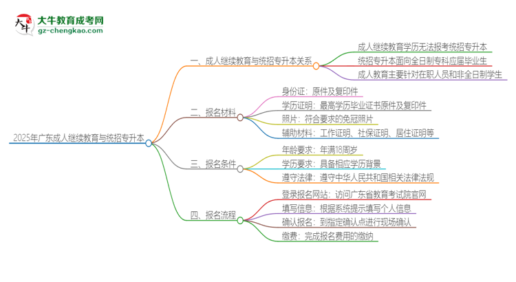 2025年廣東成人繼續(xù)教育學(xué)歷能參加統(tǒng)招專升本嗎？思維導(dǎo)圖