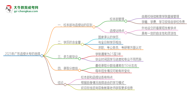 2025年廣東函授大專校本部和函授站一樣嗎？思維導(dǎo)圖