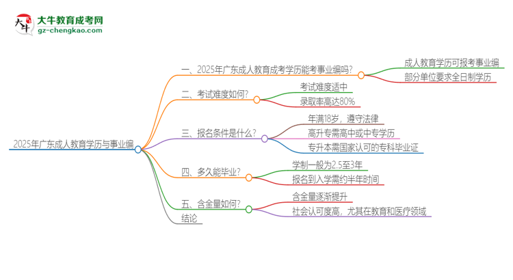 2025年廣東成人教育學(xué)歷能考事業(yè)編嗎？思維導(dǎo)圖