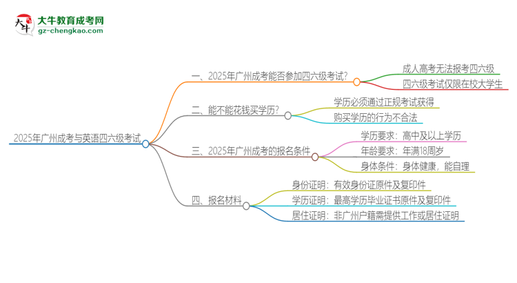 2025年廣州成考考上了能參加四六級(jí)考試嗎？思維導(dǎo)圖