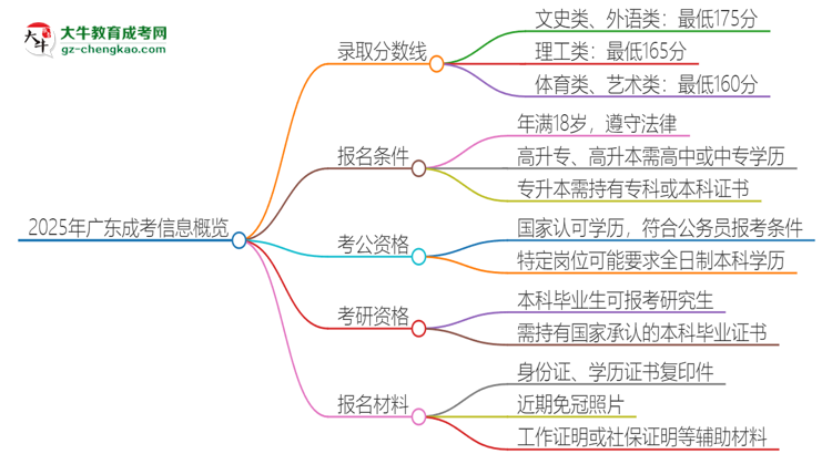 2025年廣東成考需要考幾分？思維導(dǎo)圖