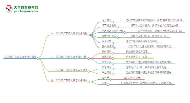 2025年廣東成人高考怎么報(bào)名？報(bào)名流程是？思維導(dǎo)圖