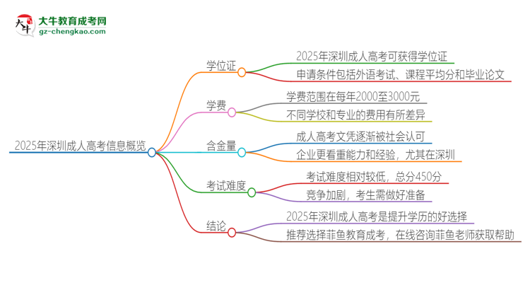 2025年深圳成人高考有學(xué)位嗎？思維導(dǎo)圖