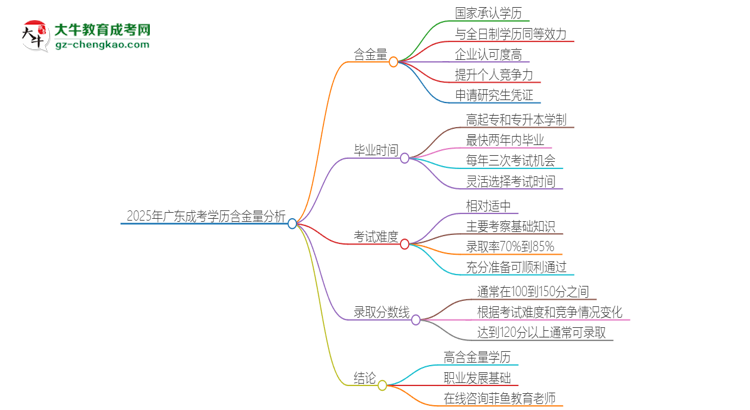 2025年廣東成考的學(xué)歷是有含金量的嗎？思維導(dǎo)圖