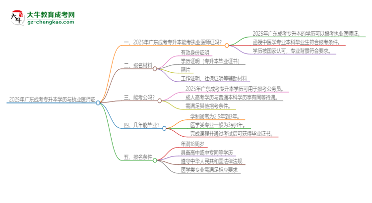 2025年廣東成考專升本學歷也能考執(zhí)業(yè)醫(yī)師證嗎？思維導圖