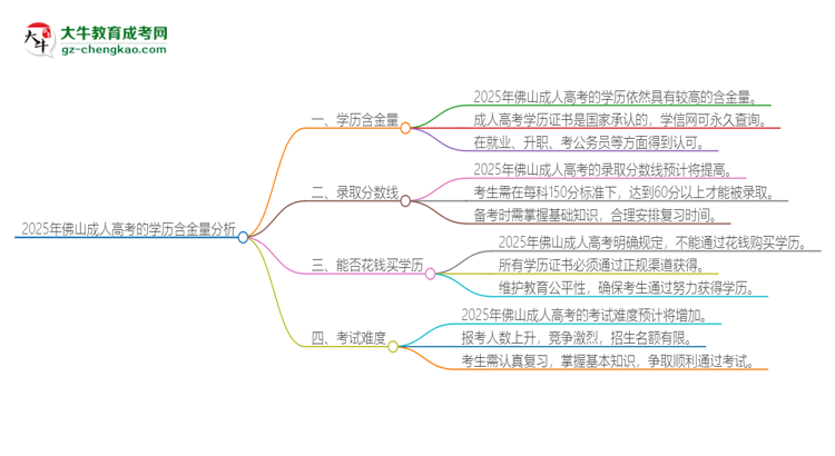 2025年佛山成人高考的學(xué)歷是有含金量的嗎？思維導(dǎo)圖