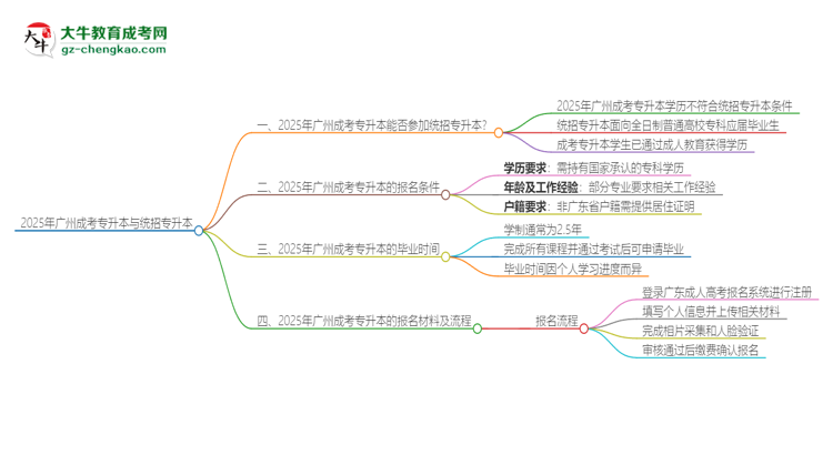 2025年廣州成考專(zhuān)升本學(xué)歷能參加統(tǒng)招專(zhuān)升本嗎？思維導(dǎo)圖