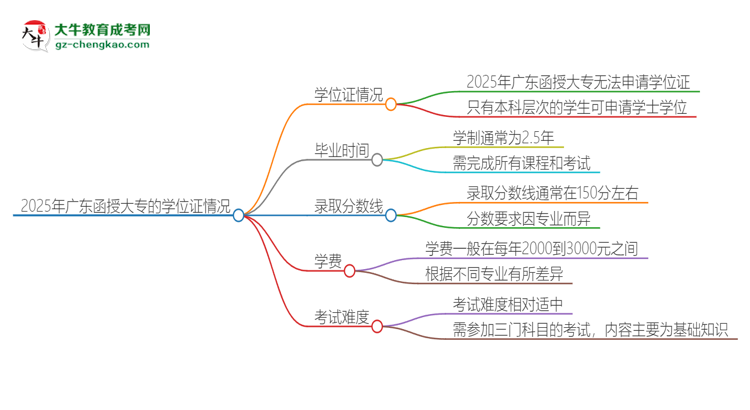 2025年廣東函授大專(zhuān)有學(xué)位嗎？思維導(dǎo)圖