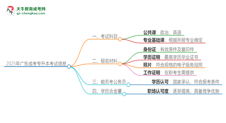 2025年廣東成考專升本考試要考幾科？思維導(dǎo)圖