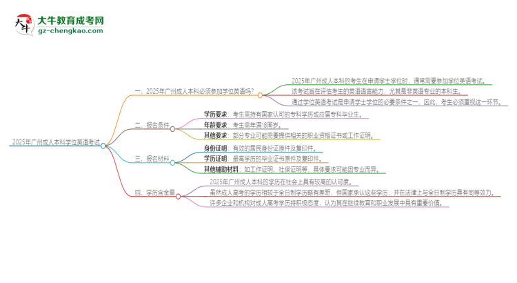 2025年廣州成人本科必須考學位英語嗎？思維導(dǎo)圖