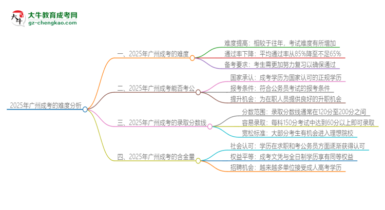 2025年廣州成考的難度怎么樣？思維導(dǎo)圖