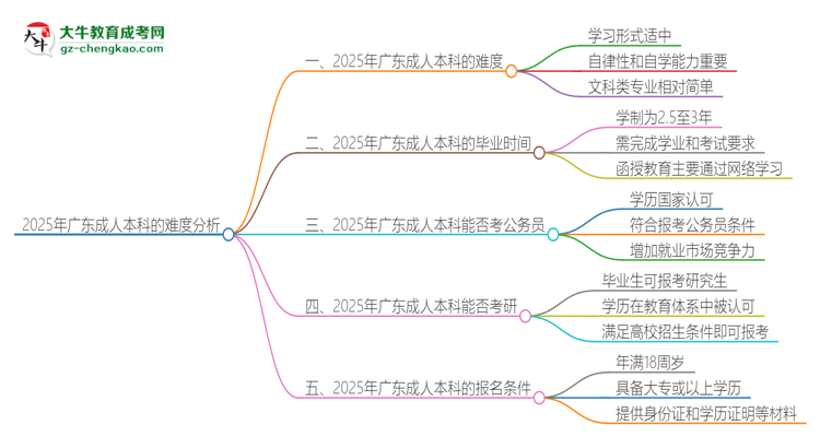 2025年廣東成人本科的難度怎么樣？思維導(dǎo)圖