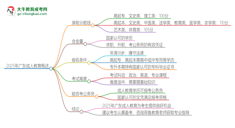 2025年廣東成人教育需要考幾分？思維導(dǎo)圖