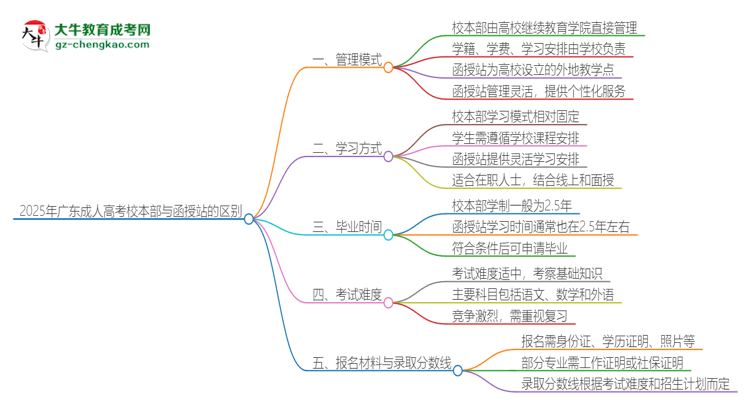 2025年廣東成人高考校本部和函授站一樣嗎？思維導圖