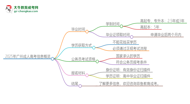 2025年廣州成人高考多久能拿證？思維導(dǎo)圖