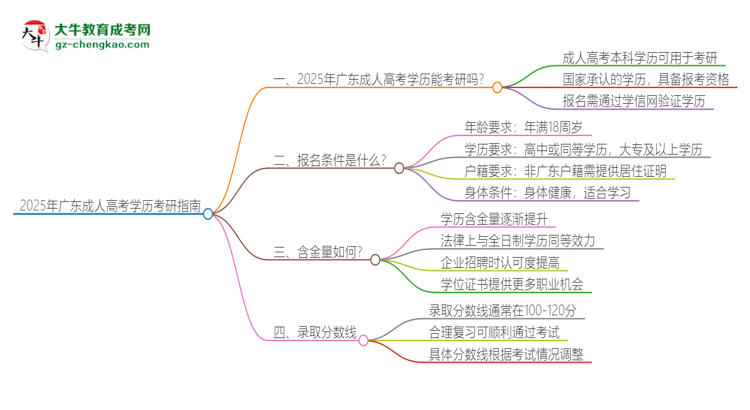 2025年廣東成人高考學(xué)歷能考研嗎？思維導(dǎo)圖