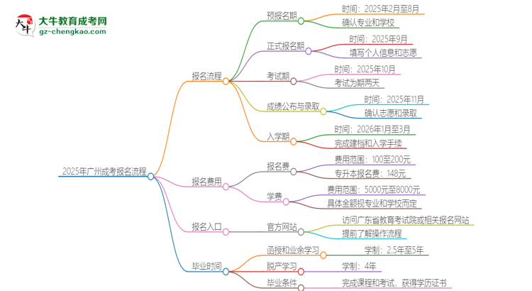 2025年廣州成考怎么報(bào)名？報(bào)名流程是？思維導(dǎo)圖