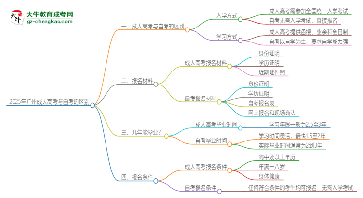 2025年廣州成人高考和自考有什么區(qū)別？思維導(dǎo)圖