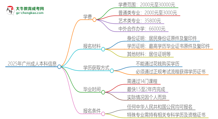 2025年廣州成人本科學(xué)費(fèi)要多少？思維導(dǎo)圖