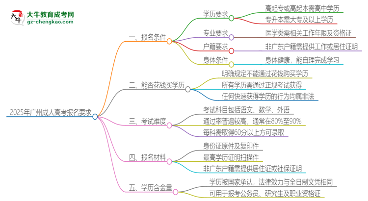 2025年廣州的成人高考報(bào)名要求是什么？思維導(dǎo)圖