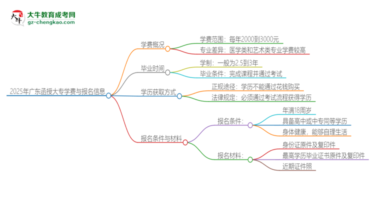 2025年廣東函授大專學費要多少？思維導圖