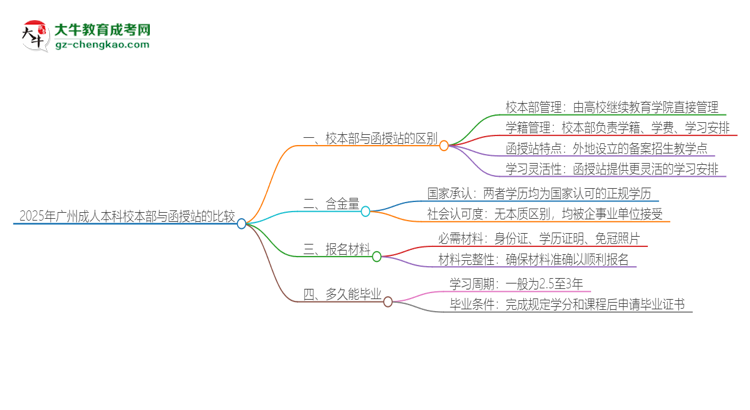 2025年廣州成人本科校本部和函授站一樣嗎？思維導圖