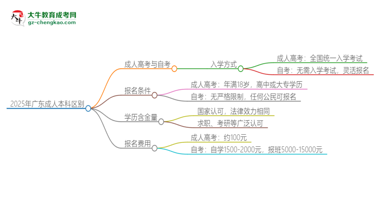 2025年廣東成人本科和自考有什么區(qū)別？思維導(dǎo)圖