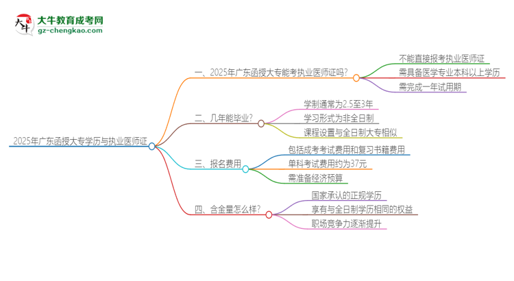 2025年廣東函授大專學(xué)歷也能考執(zhí)業(yè)醫(yī)師證嗎？思維導(dǎo)圖