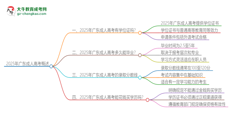 2025年廣東成人高考有學位嗎？思維導圖