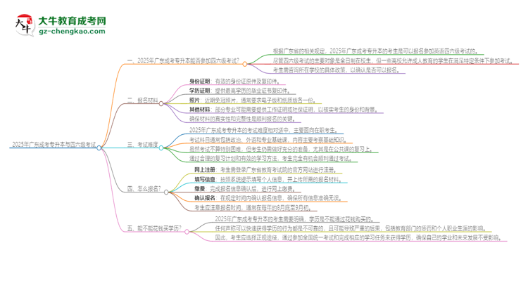 2025年廣東成考專(zhuān)升本考上了能參加四六級(jí)考試嗎？思維導(dǎo)圖