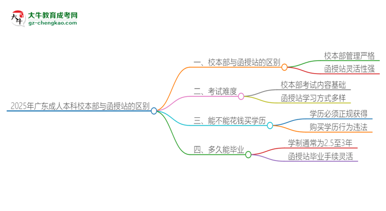 2025年廣東成人本科校本部和函授站一樣嗎？思維導(dǎo)圖