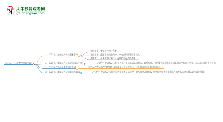 2025年廣東的函授大專報名要求是什么？思維導(dǎo)圖