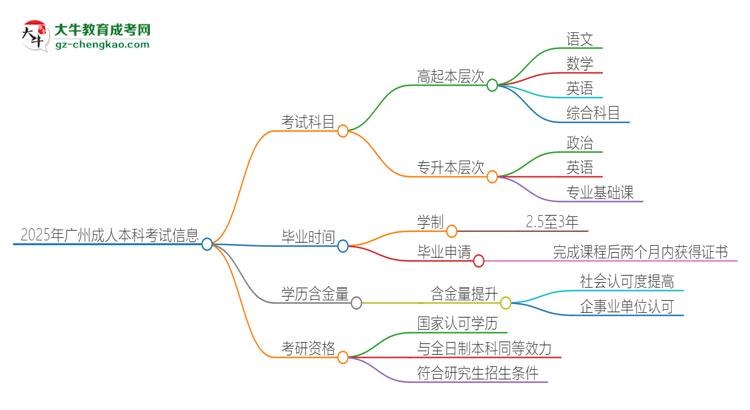 2025年廣州成人本科考試要考幾科？思維導(dǎo)圖