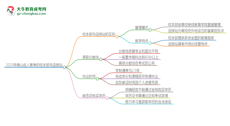 2025年佛山成人高考校本部和函授站一樣嗎？思維導(dǎo)圖