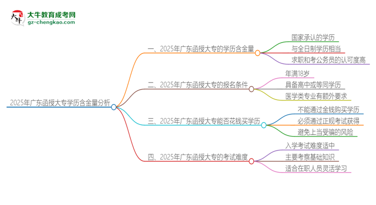 2025年廣東函授大專的學歷是有含金量的嗎？思維導圖