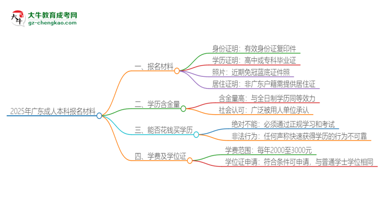 2025年廣東報名成人本科需要什么材料？思維導圖