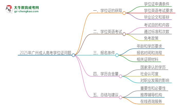 2025年廣州成人高考必須考學(xué)位英語嗎？思維導(dǎo)圖