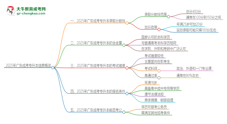 2025年廣東成考專升本需要考幾分？思維導(dǎo)圖