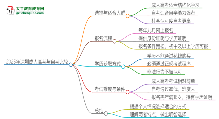 2025年深圳讀成人高考好還是自考好？思維導圖