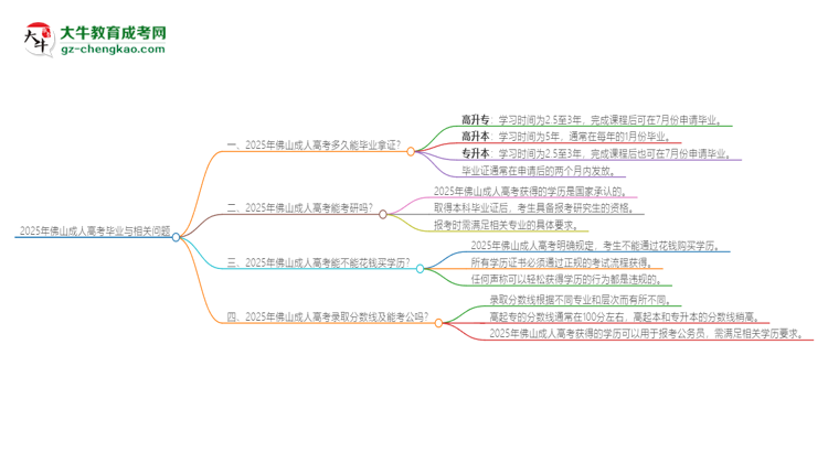 2025年佛山成人高考多久能拿證？思維導(dǎo)圖