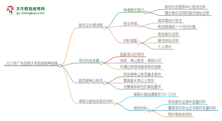 2025年廣東函授大專(zhuān)異地報(bào)考怎么辦理居住證？思維導(dǎo)圖