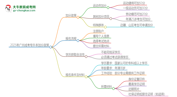 2025年廣州成考專升本有什么政策能加分？思維導(dǎo)圖